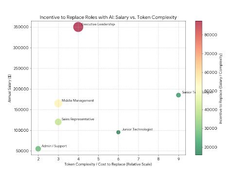 AI Replacement Incentive Gap Chart